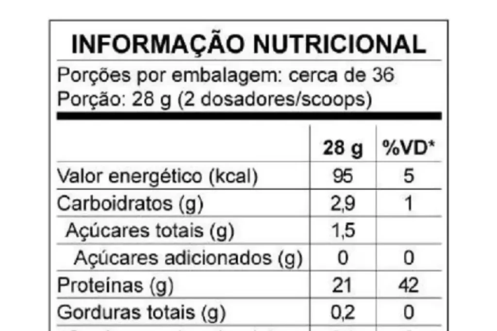 tabela nutricional da albumina Tabela nutricional da albumina, ela tem em 28g: 95 calorias 2,9g de carboidratos 21g de proteínas e 0,2g de gordura total